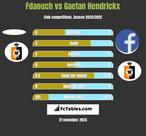 Fdaouch vs Gaetan Hendrickx h2h player stats