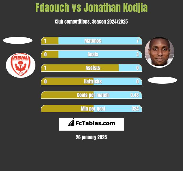 Fdaouch vs Jonathan Kodjia h2h player stats