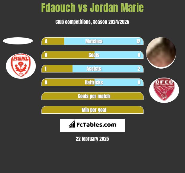 Fdaouch vs Jordan Marie h2h player stats