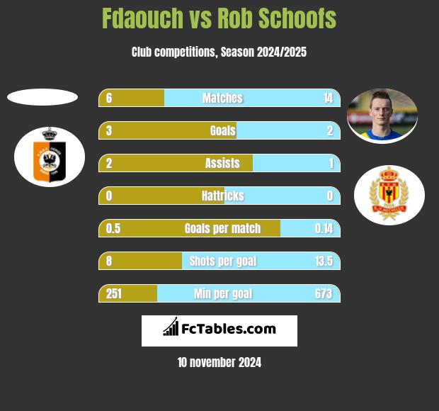 Fdaouch vs Rob Schoofs h2h player stats