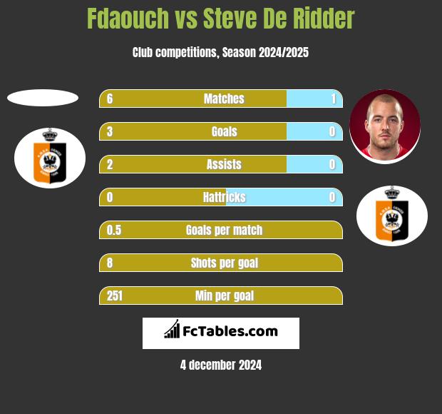 Fdaouch vs Steve De Ridder h2h player stats