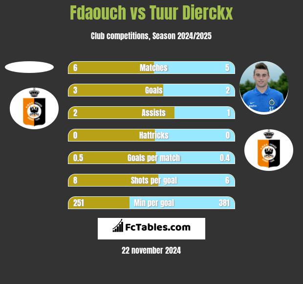 Fdaouch vs Tuur Dierckx h2h player stats