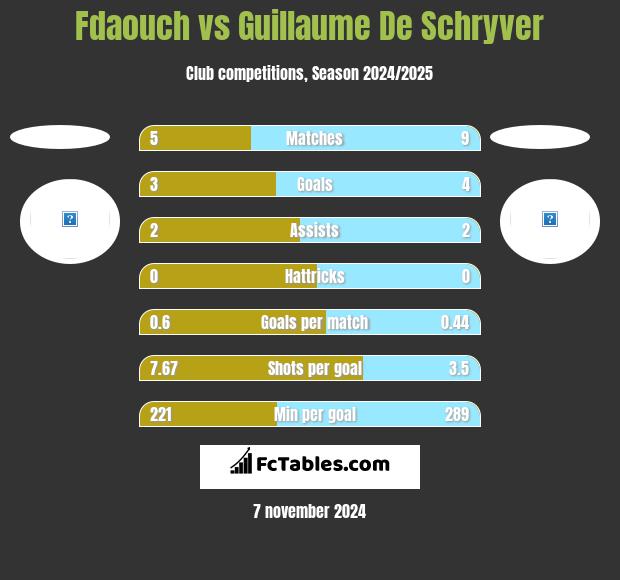 Fdaouch vs Guillaume De Schryver h2h player stats