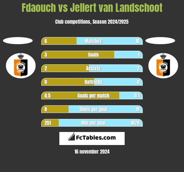 Fdaouch vs Jellert van Landschoot h2h player stats