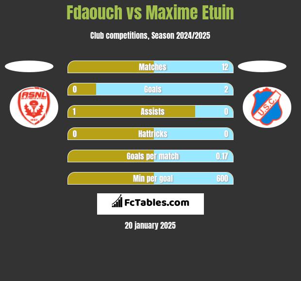 Fdaouch vs Maxime Etuin h2h player stats