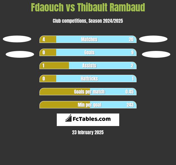 Fdaouch vs Thibault Rambaud h2h player stats