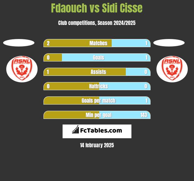 Fdaouch vs Sidi Cisse h2h player stats