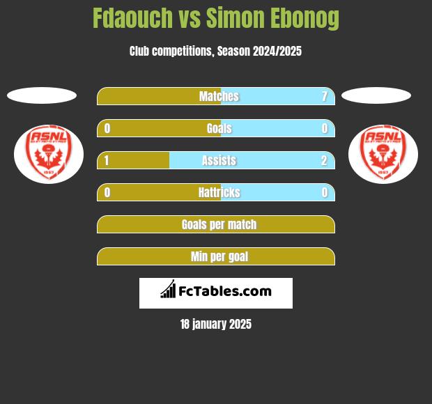 Fdaouch vs Simon Ebonog h2h player stats