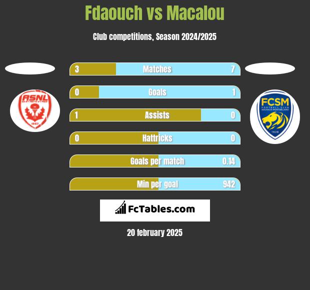 Fdaouch vs Macalou h2h player stats