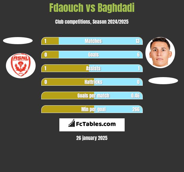 Fdaouch vs Baghdadi h2h player stats