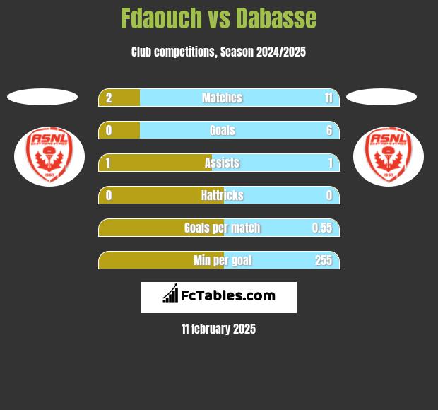 Fdaouch vs Dabasse h2h player stats