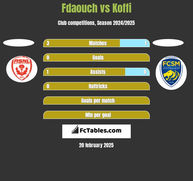 Fdaouch vs Koffi h2h player stats