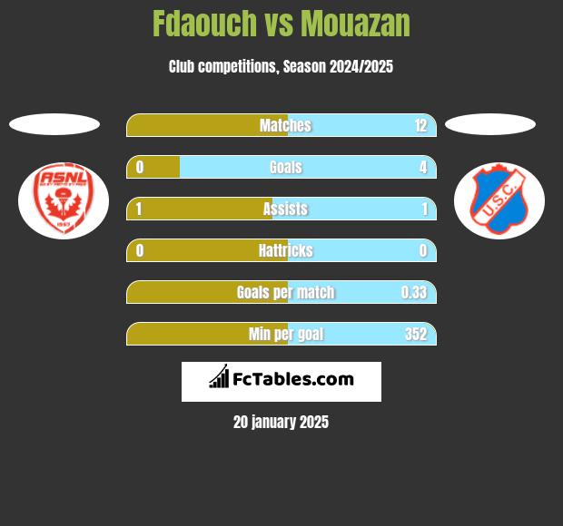 Fdaouch vs Mouazan h2h player stats