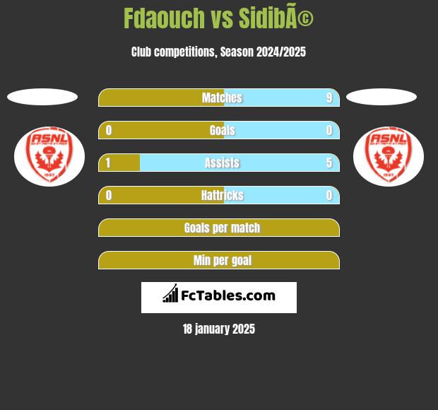 Fdaouch vs SidibÃ© h2h player stats