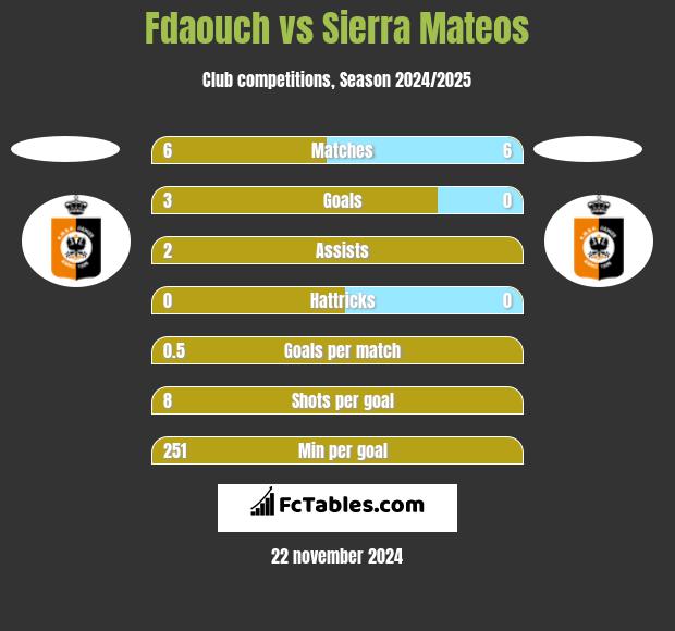 Fdaouch vs Sierra Mateos h2h player stats