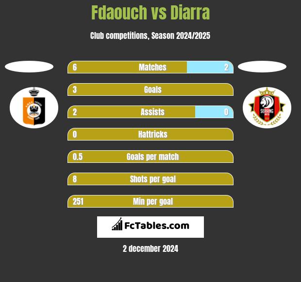 Fdaouch vs Diarra h2h player stats