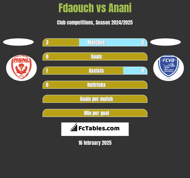 Fdaouch vs Anani h2h player stats