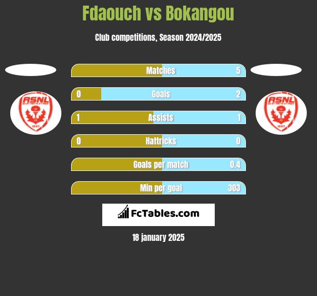 Fdaouch vs Bokangou h2h player stats