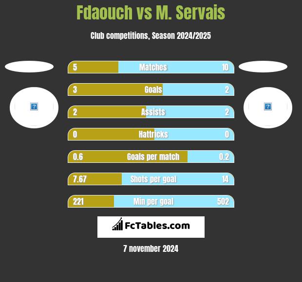 Fdaouch vs M. Servais h2h player stats