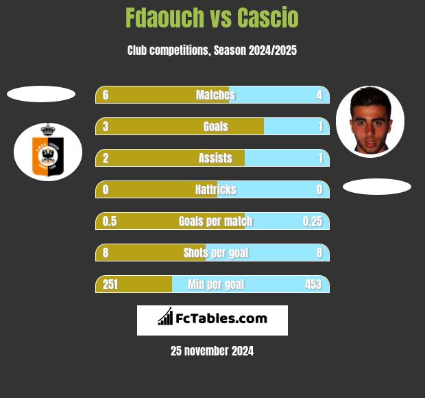 Fdaouch vs Cascio h2h player stats