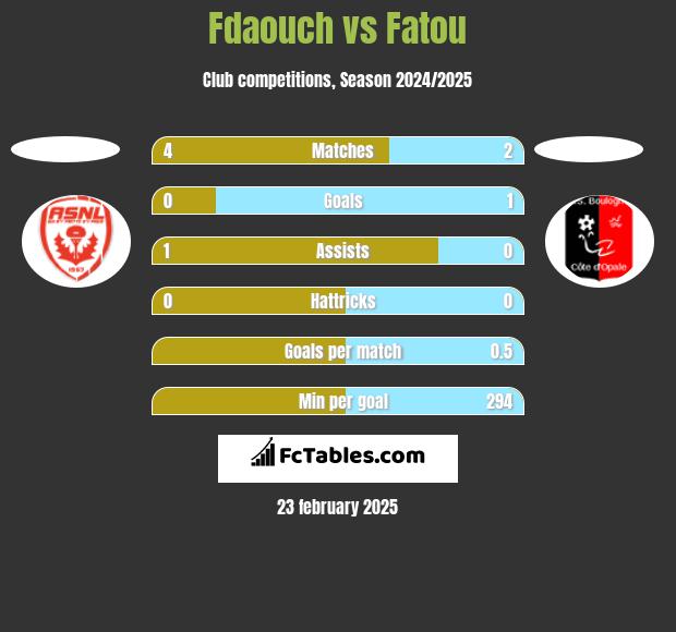 Fdaouch vs Fatou h2h player stats