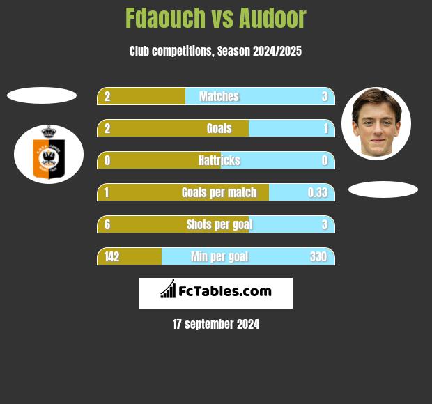 Fdaouch vs Audoor h2h player stats