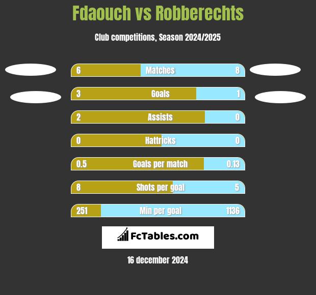 Fdaouch vs Robberechts h2h player stats