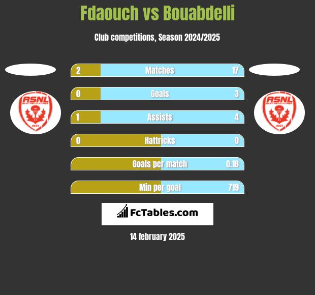 Fdaouch vs Bouabdelli h2h player stats