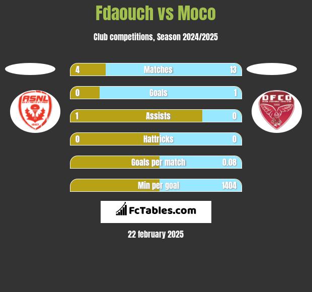 Fdaouch vs Moco h2h player stats