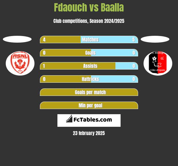 Fdaouch vs Baalla h2h player stats