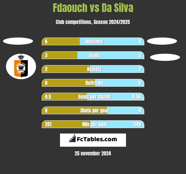 Fdaouch vs Da Silva h2h player stats