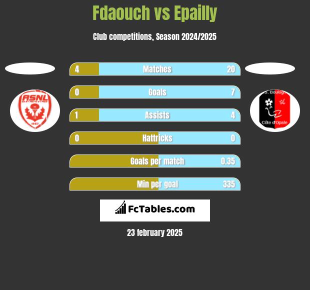 Fdaouch vs Epailly h2h player stats