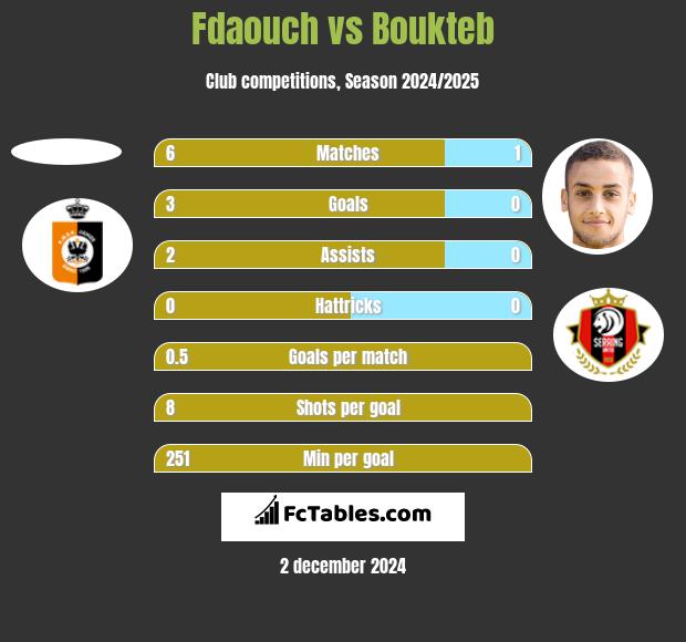 Fdaouch vs Boukteb h2h player stats