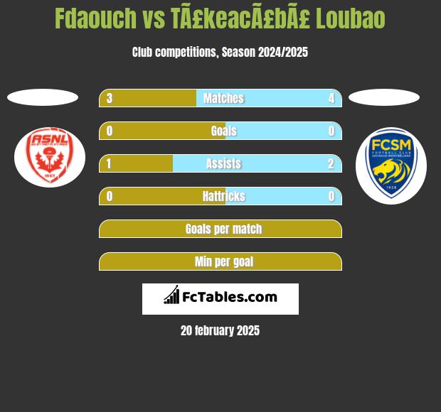 Fdaouch vs TÃ£keacÃ£bÃ£ Loubao h2h player stats