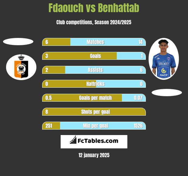 Fdaouch vs Benhattab h2h player stats