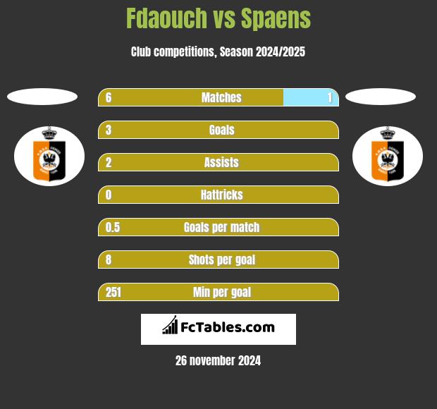 Fdaouch vs Spaens h2h player stats