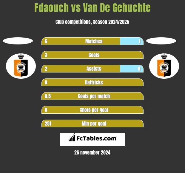 Fdaouch vs Van De Gehuchte h2h player stats