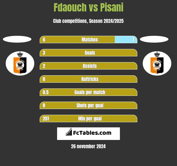 Fdaouch vs Pisani h2h player stats