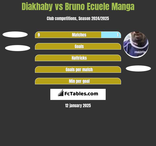 Diakhaby vs Bruno Ecuele Manga h2h player stats