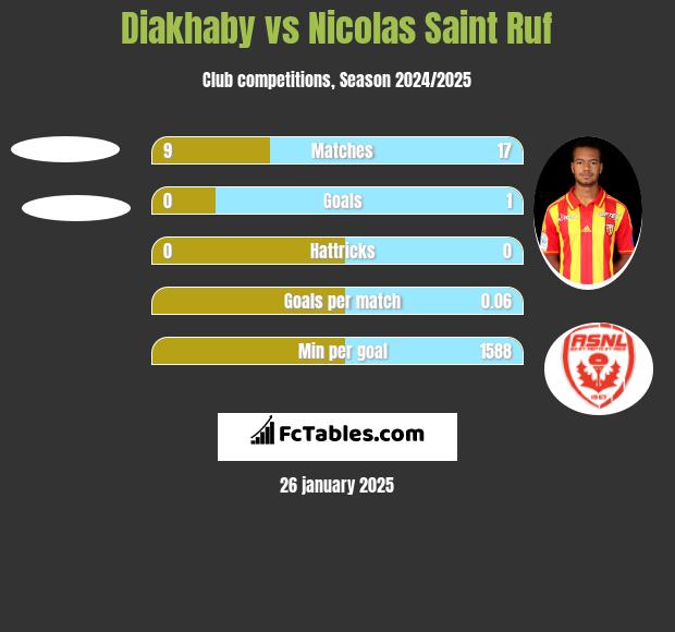 Diakhaby vs Nicolas Saint Ruf h2h player stats