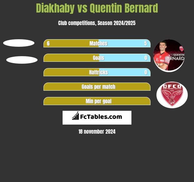 Diakhaby vs Quentin Bernard h2h player stats