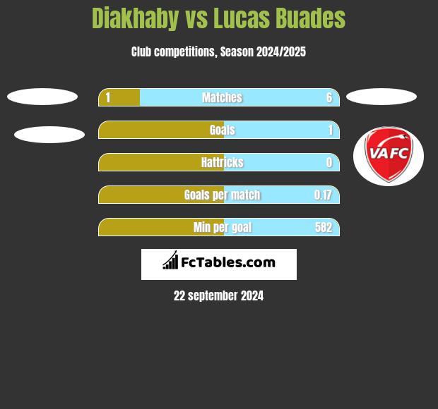 Diakhaby vs Lucas Buades h2h player stats