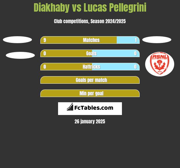 Diakhaby vs Lucas Pellegrini h2h player stats