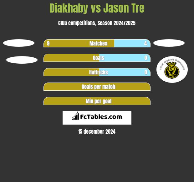 Diakhaby vs Jason Tre h2h player stats