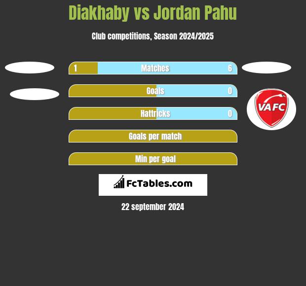 Diakhaby vs Jordan Pahu h2h player stats