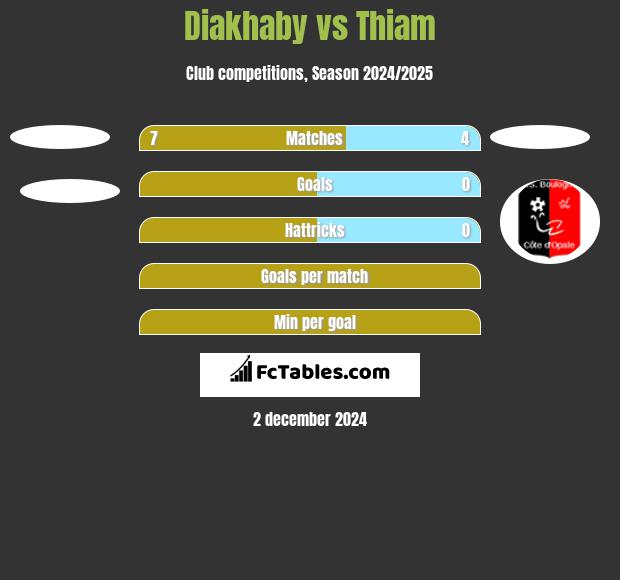 Diakhaby vs Thiam h2h player stats