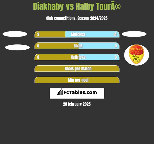 Diakhaby vs Halby TourÃ© h2h player stats