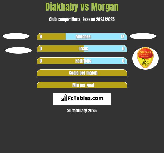 Diakhaby vs Morgan h2h player stats