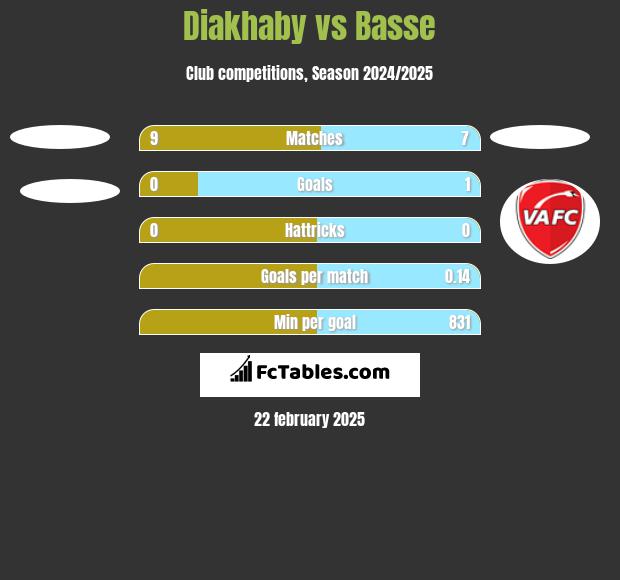 Diakhaby vs Basse h2h player stats