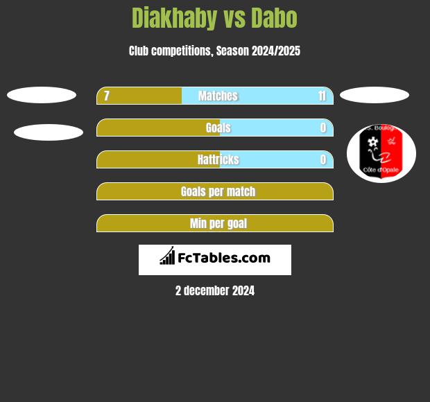 Diakhaby vs Dabo h2h player stats